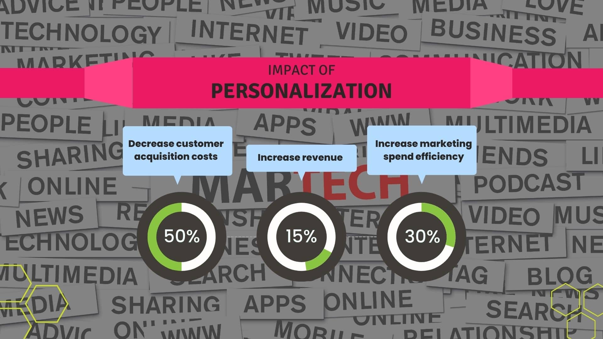 Benefits of Personalization