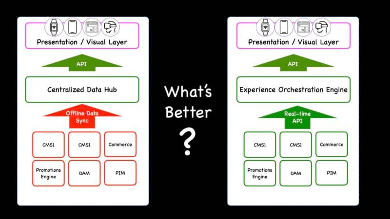 Experience Orchestration Approaches